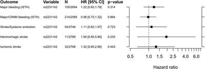 Genetic determinants of apixaban plasma levels and their relationship to bleeding and thromboembolic events